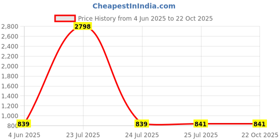 tatacliq.com Red Tape Black Loose Fit Printed T-Shirt red tape Price History Graph from 4 Jun 2025 to 21 Oct 2025