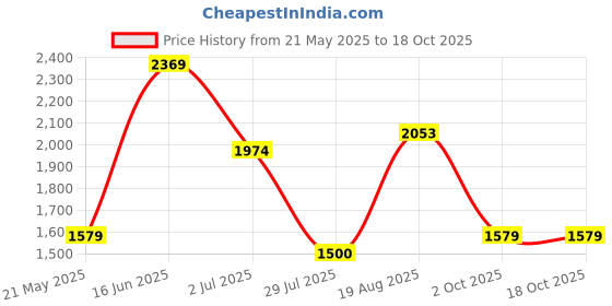 tatacliq.com Red Tape Black Maroon Nylon Regular Fit Solid Reversible Jacket red tape Price History Graph from 21 May 2025 to 18 Oct 2025