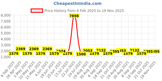 tatacliq.com Red Tape Black Maroon Nylon Regular Fit Solid Reversible Jacket red tape Price History Graph from 6 Feb 2025 to 18 Nov 2025