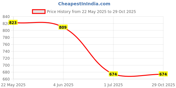 tatacliq.com Red Tape Black Mid Rise Joggers red tape Price History Graph from 22 May 2025 to 29 Oct 2025