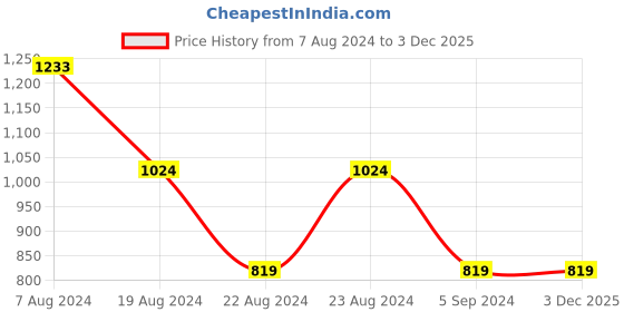 tatacliq.com Red Tape Black Mock Collar Sweatshirt red tape Price History Graph from 7 Aug 2024 to 3 Dec 2025