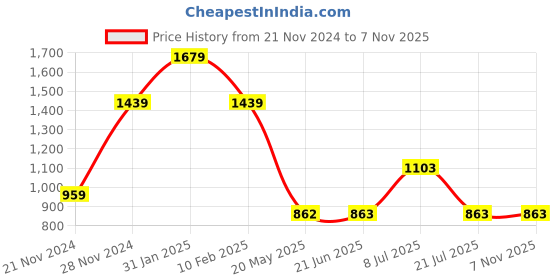 tatacliq.com Red Tape Black Nylon Regular fit Solid Track Pant red tape Price History Graph from 21 Nov 2024 to 7 Nov 2025