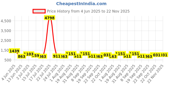 tatacliq.com Red Tape Black Nylon Regular fit Solid Track Pant red tape Price History Graph from 4 Jun 2025 to 21 Nov 2025