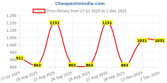 tatacliq.com Red Tape Black Nylon Regular fit Solid Track Pant red tape Price History Graph from 27 Jul 2025 to 2 Dec 2025