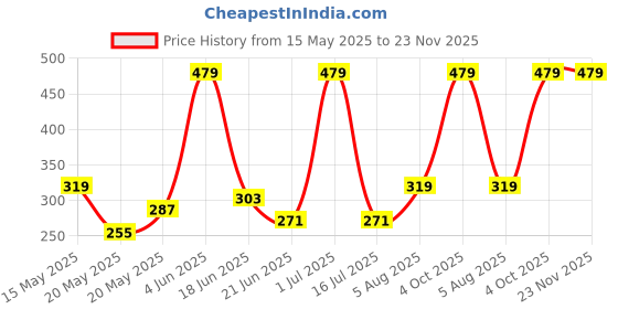 tatacliq.com Red Tape Black Plain Trunks red tape Price History Graph from 15 May 2025 to 22 Nov 2025