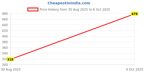 tatacliq.com Red Tape Black Plain Trunks red tape Price History Graph from 30 Aug 2025 to 6 Oct 2025