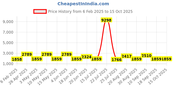 tatacliq.com Red Tape Black Polyster Regular Fit Solid Biker Jacket red tape Price History Graph from 6 Feb 2025 to 15 Oct 2025
