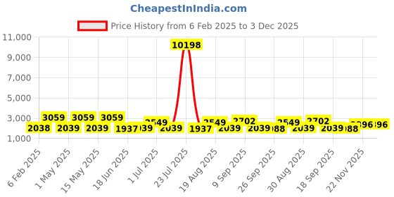 tatacliq.com Red Tape Black Polyster Regular Fit Solid Jacket red tape Price History Graph from 6 Feb 2025 to 3 Dec 2025