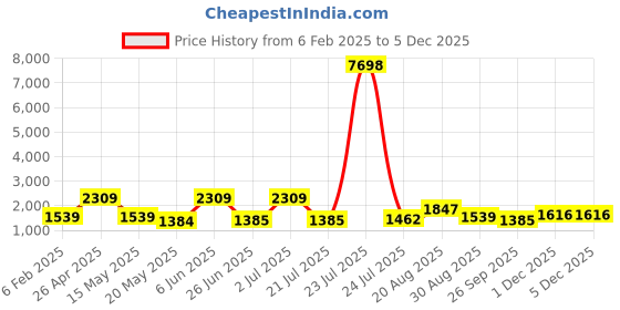 tatacliq.com Red Tape Black Polyster Regular Fit Solid Jacket red tape Price History Graph from 6 Feb 2025 to 4 Dec 2025