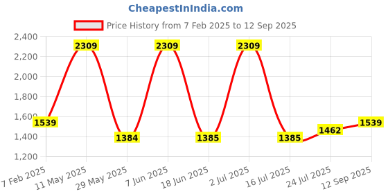 tatacliq.com Red Tape Black Polyster Regular Fit Solid Jacket red tape Price History Graph from 7 Feb 2025 to 12 Sep 2025