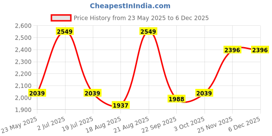 tatacliq.com Red Tape Black Polyster Regular Fit Solid Jacket red tape Price History Graph from 23 May 2025 to 4 Dec 2025