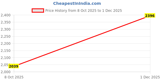 tatacliq.com Red Tape Black Polyster Regular Fit Solid Jacket red tape Price History Graph from 8 Oct 2025 to 1 Dec 2025