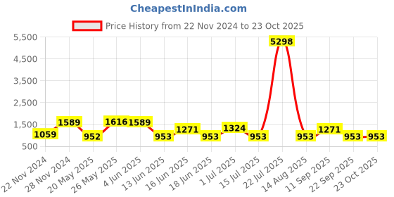 tatacliq.com Red Tape Black Polyster Regular fit Solid Track Pant red tape Price History Graph from 22 Nov 2024 to 22 Oct 2025
