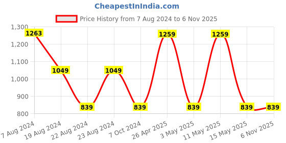 tatacliq.com Red Tape Black Printed Hooded Sweatshirt red tape Price History Graph from 7 Aug 2024 to 6 Nov 2025