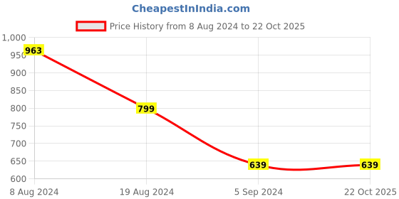 tatacliq.com Red Tape Black Printed Sweatshirt red tape Price History Graph from 8 Aug 2024 to 22 Oct 2025