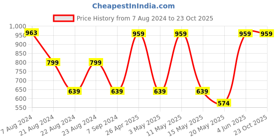 tatacliq.com Red Tape Black Printed Sweatshirt red tape Price History Graph from 7 Aug 2024 to 23 Oct 2025