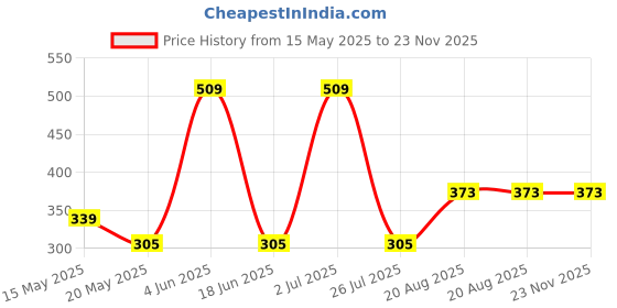 tatacliq.com Red Tape Black Printed Trunks red tape Price History Graph from 15 May 2025 to 23 Nov 2025