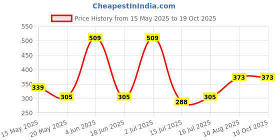 tatacliq.com Red Tape Black Printed Trunks red tape Price History Graph from 15 May 2025 to 18 Oct 2025