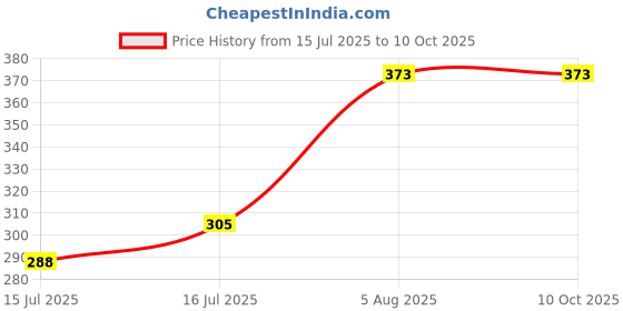 tatacliq.com Red Tape Black Printed Trunks red tape Price History Graph from 15 Jul 2025 to 9 Oct 2025