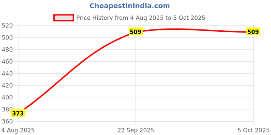 tatacliq.com Red Tape Black Printed Trunks red tape Price History Graph from 4 Aug 2025 to 4 Oct 2025