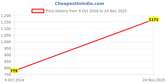 tatacliq.com Red Tape Black Regular Fit Checks Sweater red tape Price History Graph from 9 Oct 2024 to 24 Nov 2025
