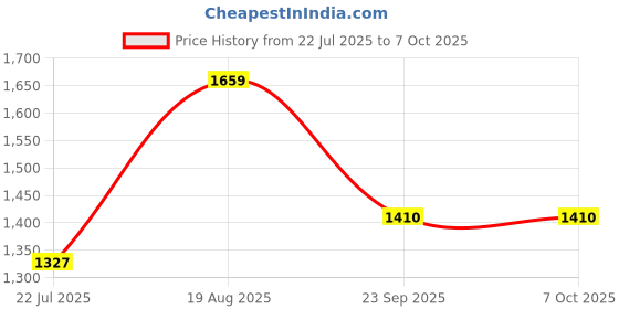 tatacliq.com Red Tape Black Regular Fit Color-Block Sweater red tape Price History Graph from 22 Jul 2025 to 7 Oct 2025