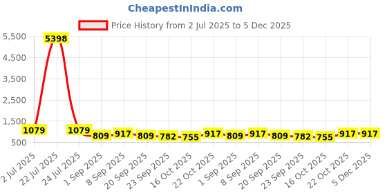 tatacliq.com Red Tape Black Regular Fit Colorblock Hoodie red tape Price History Graph from 2 Jul 2025 to 4 Dec 2025