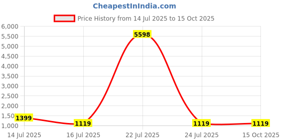 tatacliq.com Red Tape Black Regular Fit Colorblock Sweatshirt red tape Price History Graph from 14 Jul 2025 to 15 Oct 2025