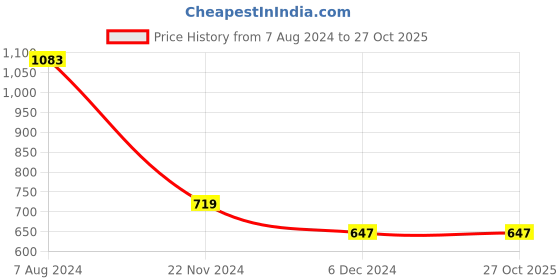 tatacliq.com Red Tape Black Regular Fit Cotton Polo T-Shirt red tape Price History Graph from 7 Aug 2024 to 27 Oct 2025