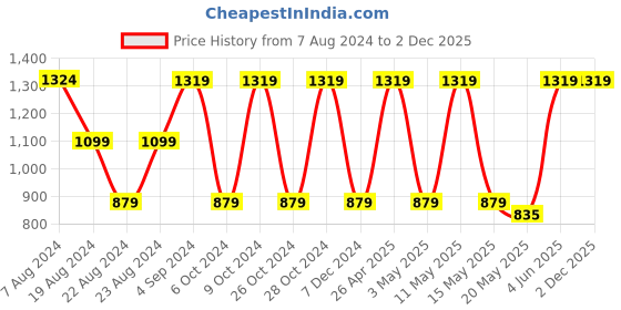 tatacliq.com Red Tape Black Regular Fit Embroiderd Sweatshirt red tape Price History Graph from 7 Aug 2024 to 2 Dec 2025