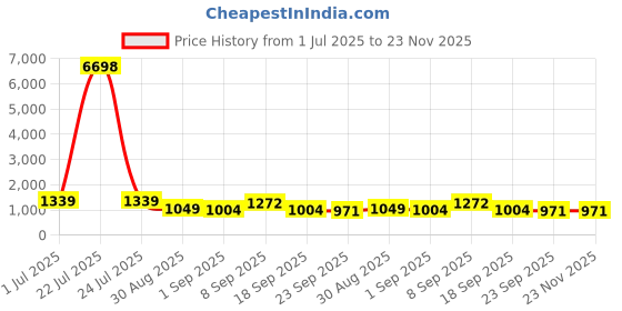 tatacliq.com Red Tape Black Regular Fit Graphic Hoodie red tape Price History Graph from 1 Jul 2025 to 23 Nov 2025