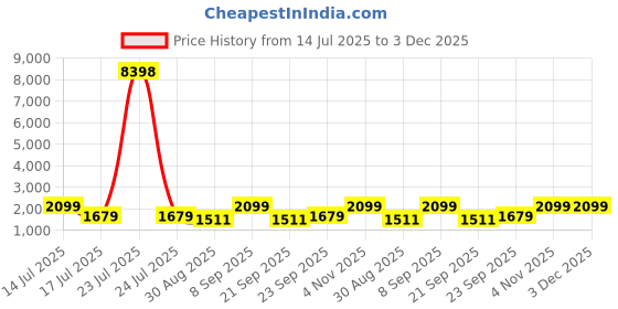 tatacliq.com Red Tape Black Regular Fit Graphic Hoodie red tape Price History Graph from 14 Jul 2025 to 3 Dec 2025
