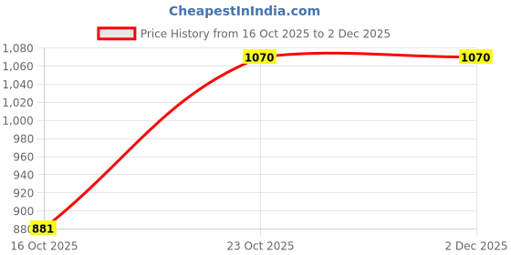 tatacliq.com Red Tape Black Regular Fit Graphic Hoodie red tape Price History Graph from 16 Oct 2025 to 30 Nov 2025