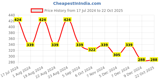tatacliq.com Red Tape Black Regular Fit Graphic Print Cotton Crew T-Shirt red tape Price History Graph from 17 Jul 2024 to 22 Oct 2025