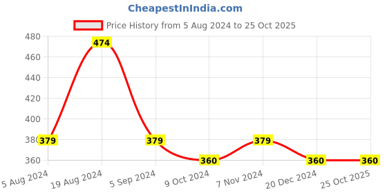 tatacliq.com Red Tape Black Regular Fit Graphic Print Cotton Crew T-Shirt red tape Price History Graph from 5 Aug 2024 to 25 Oct 2025