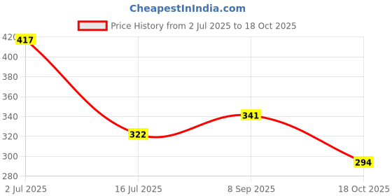 tatacliq.com Red Tape Black Regular Fit Graphic Print Cotton Crew T-Shirt red tape Price History Graph from 2 Jul 2025 to 18 Oct 2025