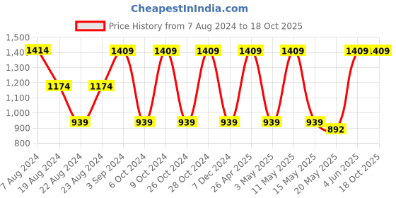 tatacliq.com Red Tape Black Regular Fit Graphic Print Hooded Sweatshirt red tape Price History Graph from 7 Aug 2024 to 18 Oct 2025
