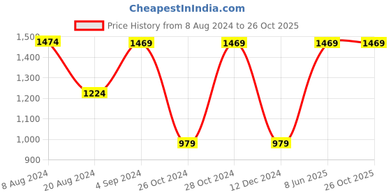 tatacliq.com Red Tape Black Regular Fit Graphic Print Hooded Sweatshirt red tape Price History Graph from 8 Aug 2024 to 26 Oct 2025