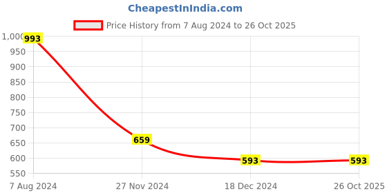 tatacliq.com Red Tape Black Regular Fit Graphic Print Sports Polo T-Shirt red tape Price History Graph from 7 Aug 2024 to 26 Oct 2025