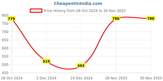 tatacliq.com Red Tape Black Regular Fit Graphic Print Sports T-Shirt red tape Price History Graph from 28 Oct 2024 to 30 Nov 2025