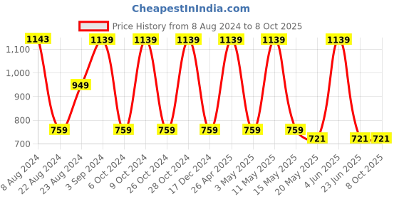 tatacliq.com Red Tape Black Regular Fit Graphic Print Sweatshirt red tape Price History Graph from 8 Aug 2024 to 7 Oct 2025