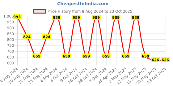 tatacliq.com Red Tape Black Regular Fit Graphic Print Sweatshirt red tape Price History Graph from 8 Aug 2024 to 23 Oct 2025
