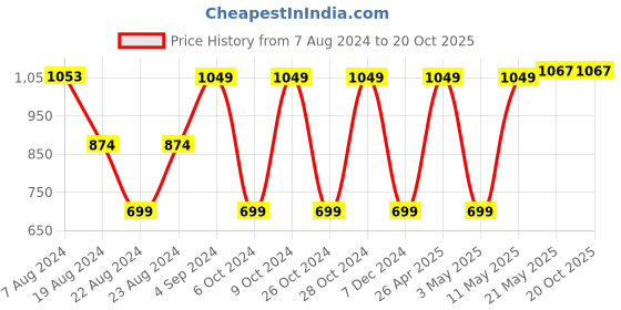 tatacliq.com Red Tape Black Regular Fit Graphic Print Sweatshirt red tape Price History Graph from 7 Aug 2024 to 20 Oct 2025