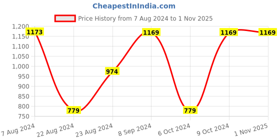 tatacliq.com Red Tape Black Regular Fit Graphic Print Sweatshirt red tape Price History Graph from 7 Aug 2024 to 31 Oct 2025