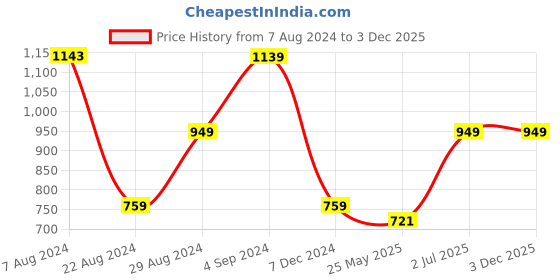 tatacliq.com Red Tape Black Regular Fit Graphic Print Sweatshirt red tape Price History Graph from 7 Aug 2024 to 3 Dec 2025
