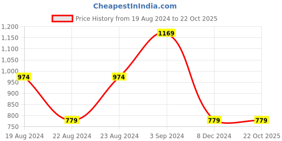 tatacliq.com Red Tape Black Regular Fit Graphic Print Sweatshirt red tape Price History Graph from 19 Aug 2024 to 22 Oct 2025