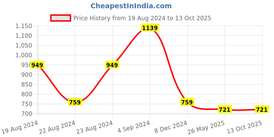 tatacliq.com Red Tape Black Regular Fit Graphic Print Sweatshirt red tape Price History Graph from 19 Aug 2024 to 13 Oct 2025