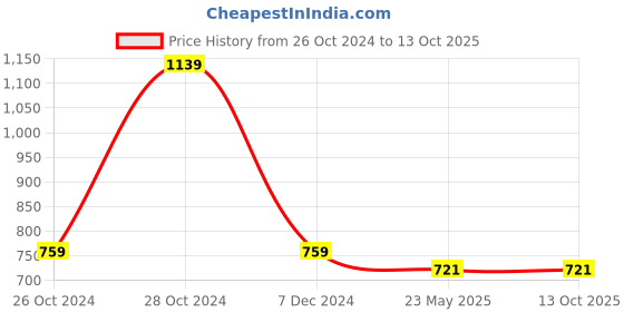 tatacliq.com Red Tape Black Regular Fit Graphic Print Sweatshirt red tape Price History Graph from 26 Oct 2024 to 12 Oct 2025