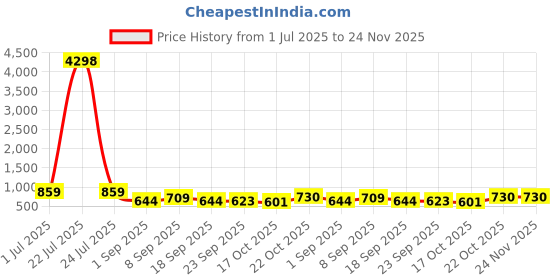tatacliq.com Red Tape Black Regular Fit Graphic Sweatshirt red tape Price History Graph from 1 Jul 2025 to 23 Nov 2025