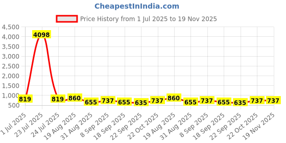 tatacliq.com Red Tape Black Regular Fit Graphic Sweatshirt red tape Price History Graph from 1 Jul 2025 to 18 Nov 2025
